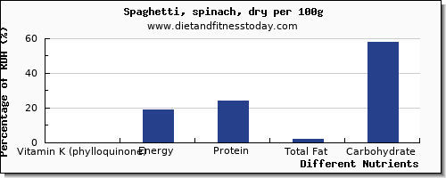 chart to show highest vitamin k (phylloquinone) in vitamin k in spaghetti per 100g